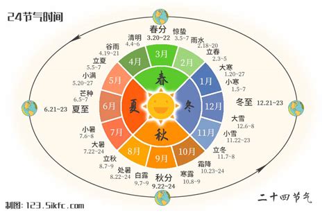 現在的節氣是什麼|二十四節氣表｜探索24節氣由來與日期 (附錄2024農曆 